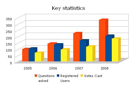 IAC Key Stats Graph